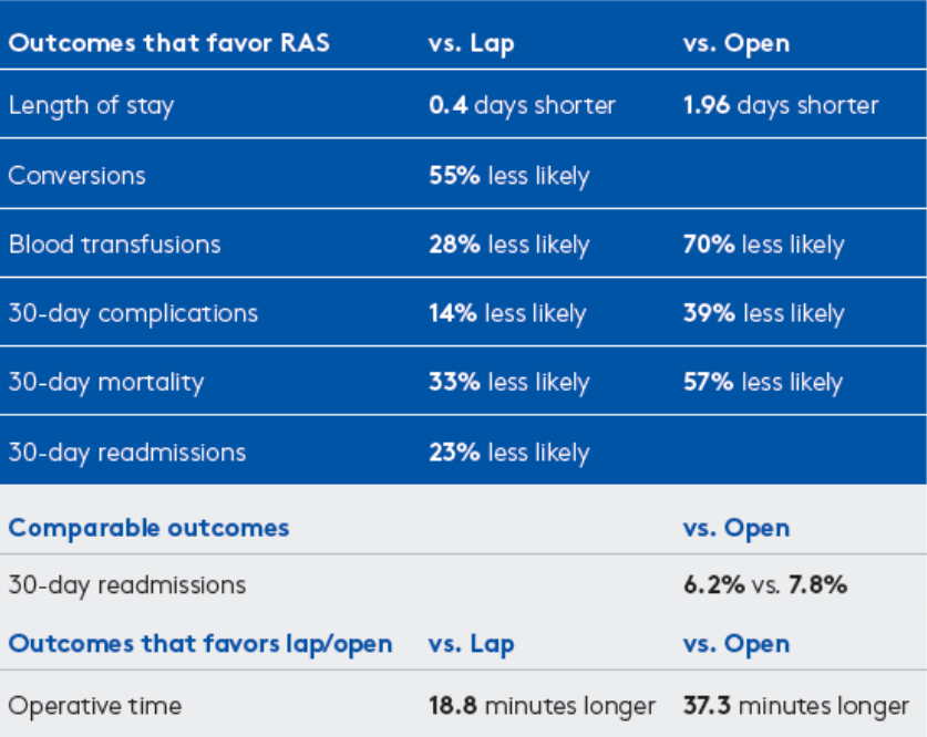 Robotic Surgery statistics